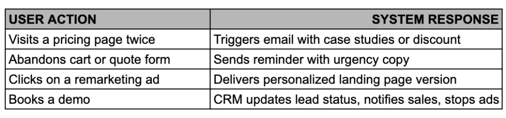 User_Action_System_Response_Table